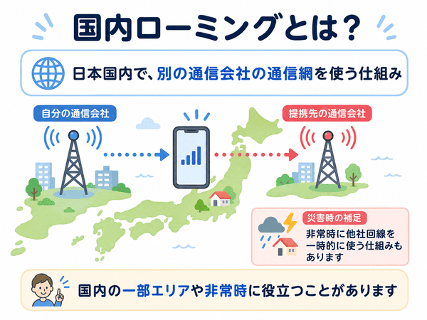 国内ローミングとは何かと災害時の補足を説明する図