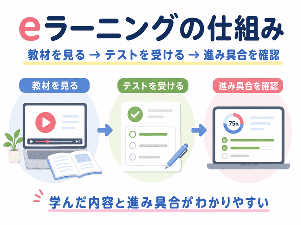 eラーニングで教材を見てテストを受け、進み具合を確認する流れの図