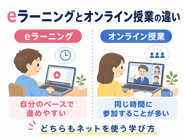 eラーニングとオンライン授業の違いを、自分のペースと同時参加で比べた図