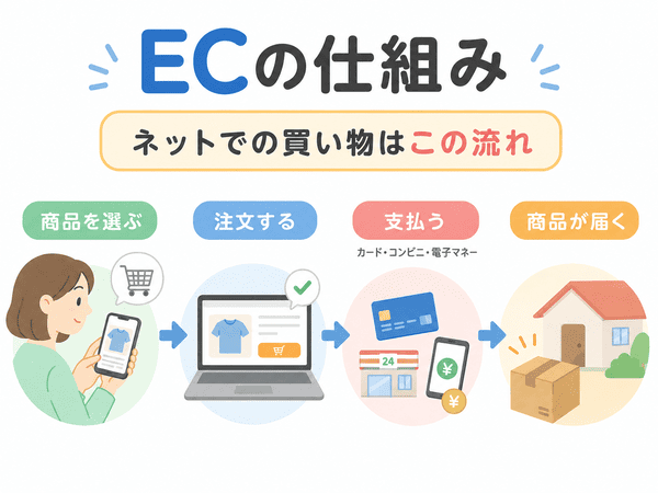 ECの仕組みとして、商品を選ぶ、注文する、支払う、商品が届く流れを説明した図