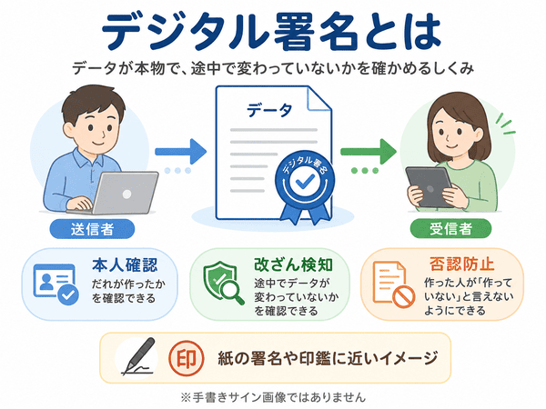 デジタル署名とはデータが本物で途中で変わっていないかを確かめる仕組み