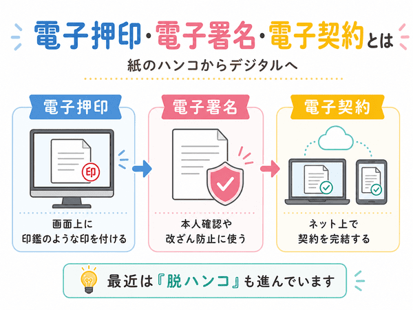 電子押印・電子署名・電子契約の違いを説明した図解