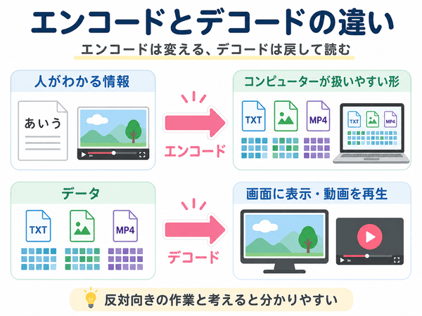 エンコードとデコードの違いを、変える・戻して読む流れで説明した図