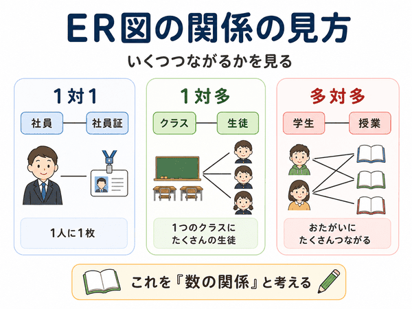 ER図の1対1、1対多、多対多の関係を初心者向けに示した図解