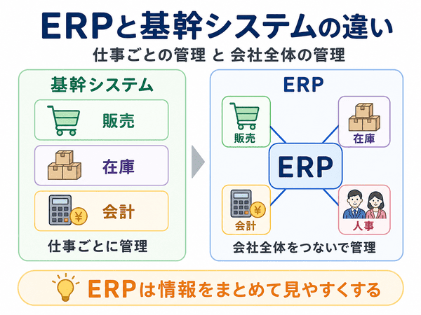 ERPと基幹システムの違いをわかりやすく示した図