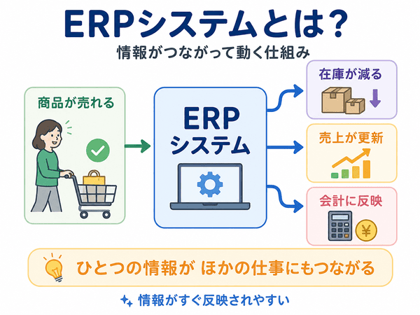 ERPシステムで売上や在庫や会計の情報がつながる流れ