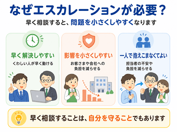 エスカレーションが必要な理由は早く相談して問題を小さくしやすくするため