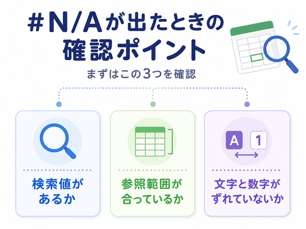 #N/Aエラーが出たときに確認する検索値、参照範囲、文字と数字のずれを説明した図