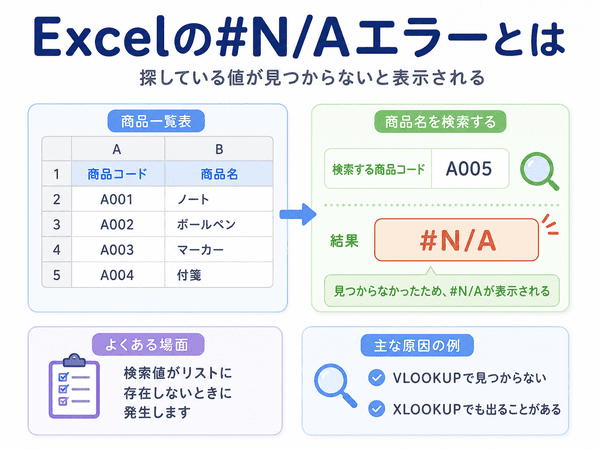 Excelの#N/Aエラーが、探している値が見つからないときに出ることを説明した図