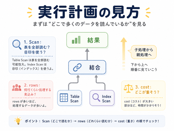 実行計画の見方として、Table ScanやIndex Scan、rows、costを確認する流れを示した図