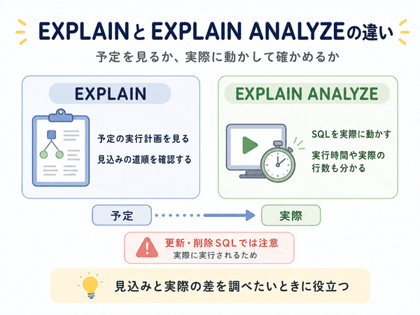EXPLAINとEXPLAIN ANALYZEの違いを、予定の確認と実際に動かす確認として説明した図