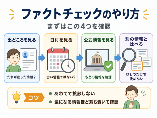 ファクトチェックのやり方として出どころ、日付、公式情報、別の情報を確認する流れ