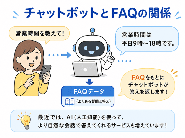 チャットボットがFAQデータをもとに答えを返す流れを示した図解