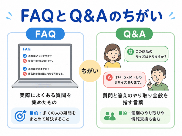 FAQとQ&Aの違いを、よくある質問と質問回答の違いで比較した図解
