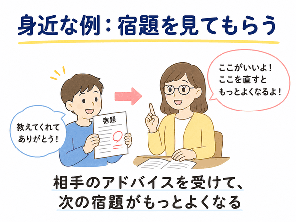 フィードバックの身近な例として宿題へのアドバイスを説明する図