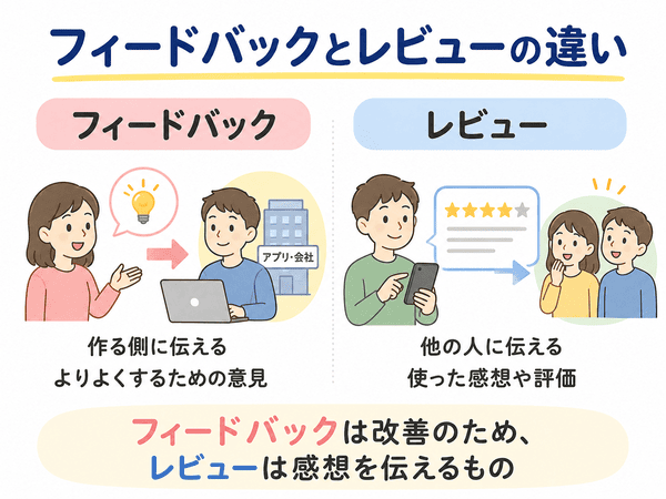 フィードバックとレビューの違いをわかりやすく比較する図
