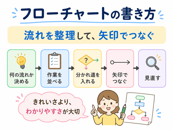 フローチャートの書き方を手順ごとに示した図