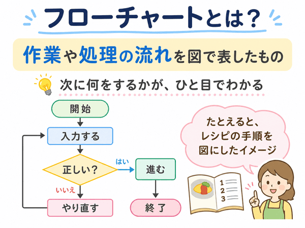 フローチャートとは作業や処理の流れを図で表したもの