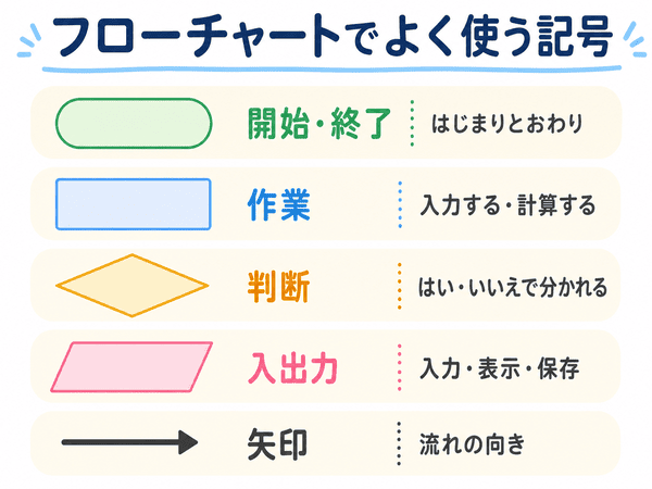 フローチャートで使う開始終了・処理・判断・入出力・矢印の記号