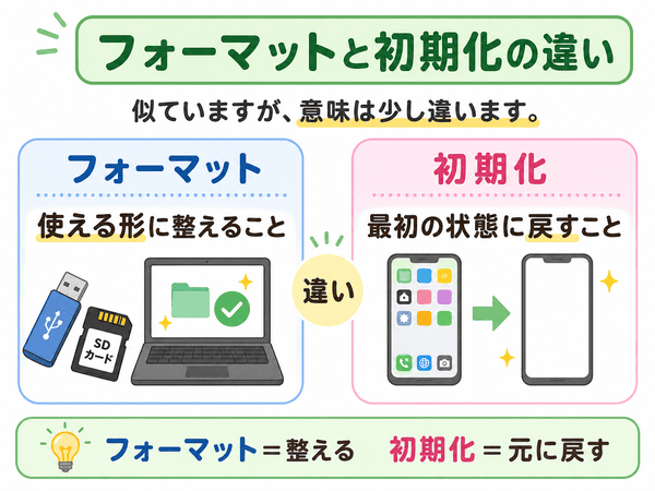 フォーマットと初期化の違いを比較した図解