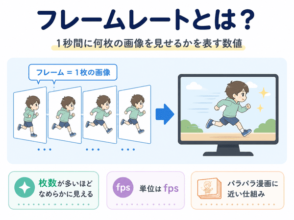 フレームレートとは1秒間に表示する画像の枚数を表す数値であることを説明した図