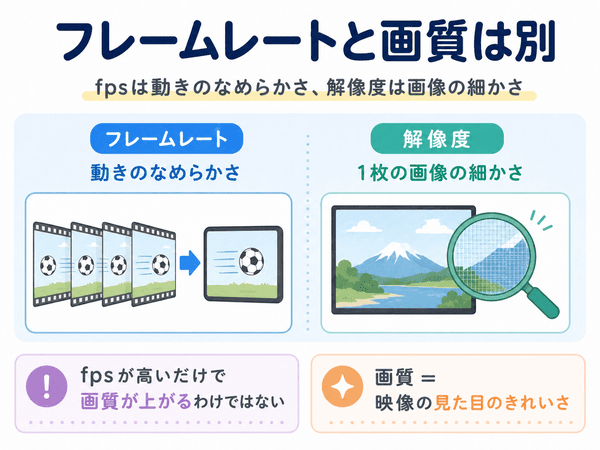 フレームレートと画質や解像度の違いを説明した図