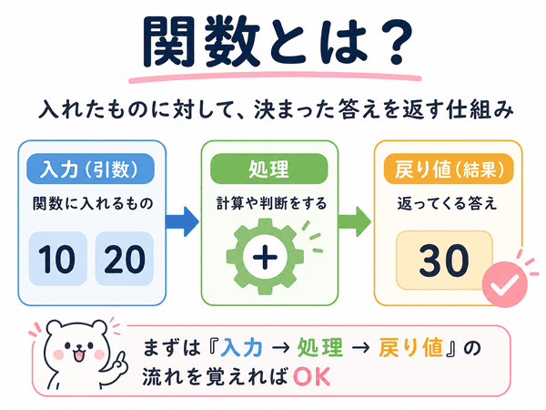 関数とは入力をもとに処理をして戻り値を返す仕組みを示した図