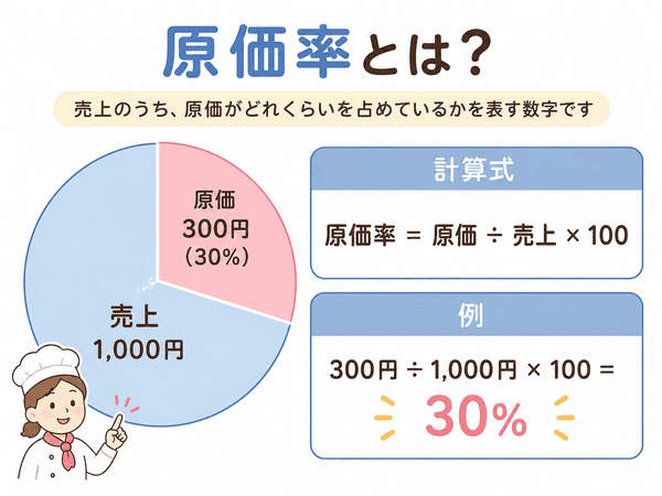 原価率とは売上のうち原価がどれくらいを占めるかを表す数字