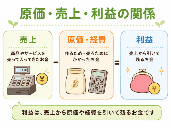 原価と売上と利益の関係をわかりやすく整理した図