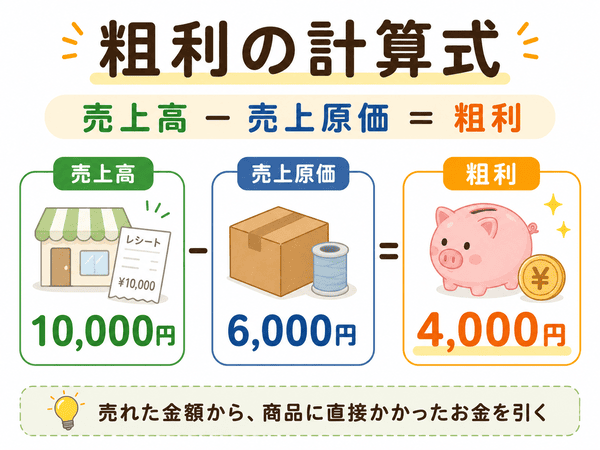 粗利の計算式である売上高から売上原価を引いて粗利を出す流れ