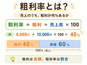 粗利とは？意味・計算式・粗利率・営業利益との違いをわかりやすく解説 | IT用語辞典 しらべるIT