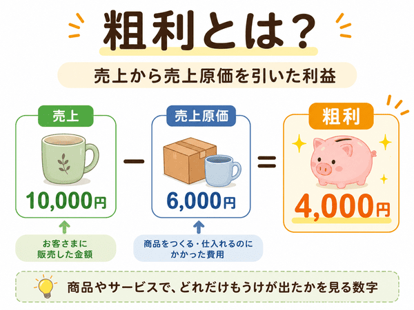 粗利とは売上から売上原価を引いた利益のことを示す図