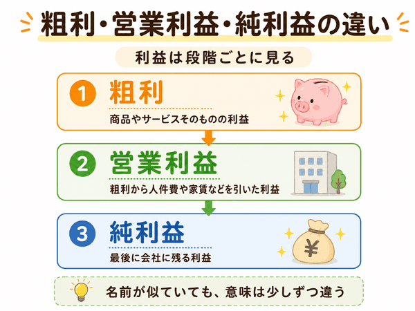 粗利と営業利益と純利益の違いを段階ごとに整理した図