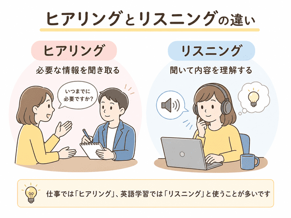 ヒアリングとリスニングの違いを初心者向けに比較した図