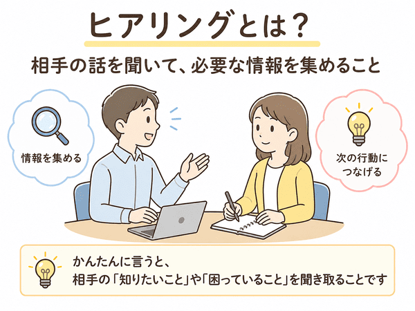 ヒアリングとは相手から必要な情報を聞き取ることを示す図