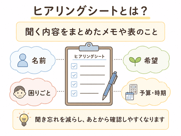 ヒアリングシートで聞く内容を整理し、聞き忘れを防ぐことを示す図