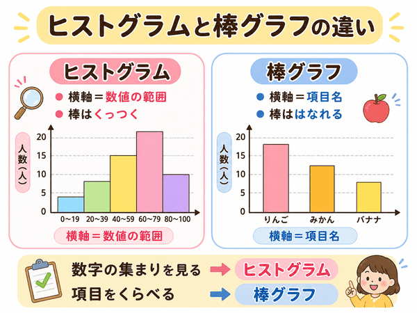 ヒストグラムと棒グラフの違いを横軸と棒の間隔で比較した図