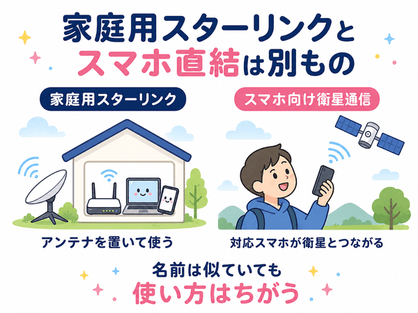 家庭用スターリンクとスマホ向け衛星通信は別ものと説明する図