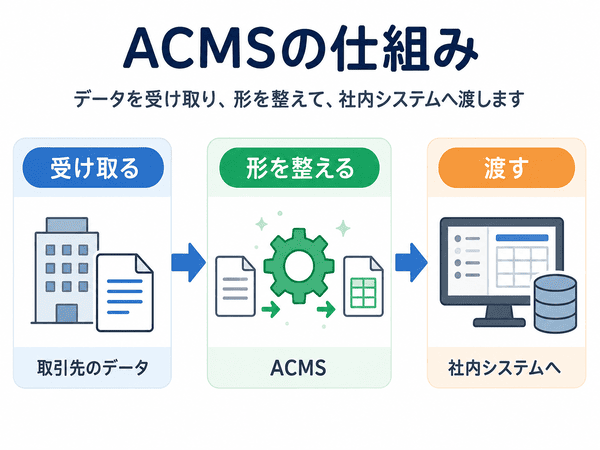 ACMSがデータを受け取り、形を整えて、社内システムへ渡す流れを示した図