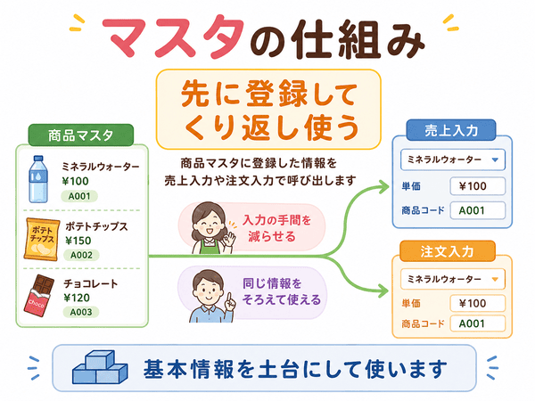 商品マスタに登録した情報を売上入力や注文入力でくり返し使う仕組みを説明した図