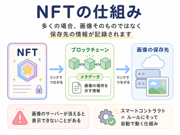 NFTでは画像そのものではなく、保存先の情報やメタデータが記録されることを示した図解
