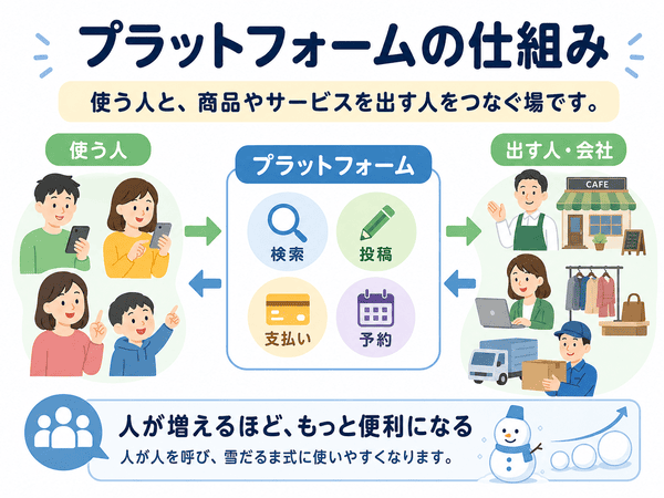 プラットフォームが使う人と商品やサービスを出す人をつなぐ仕組みを示す図