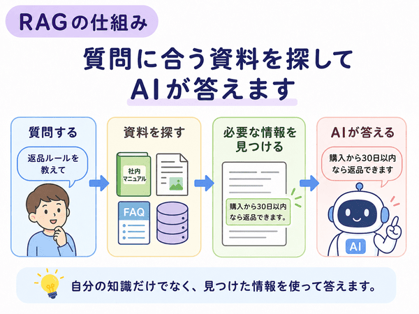 RAGの仕組みとして、質問する、資料を探す、必要な情報を見つける、AIが答える流れを示した図