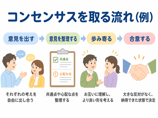 コンセンサスを取る流れとして、意見を出す、整理する、歩み寄る、合意するまでを示した図
