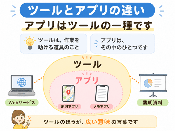 ツールは広い意味の言葉でアプリはその一種であることを示した図解