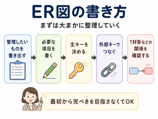 ER図の書き方を管理したいもの、項目、主キー、外部キー、関係の順で示した図解