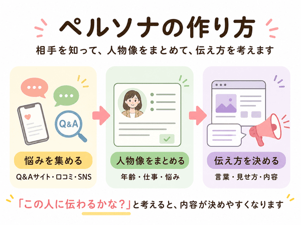 ペルソナの作り方を悩み集めから伝え方まで説明する図