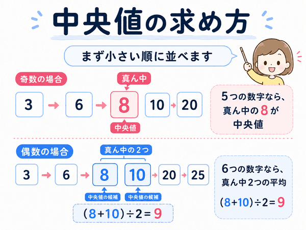 奇数と偶数の場合の中央値の求め方を説明する図