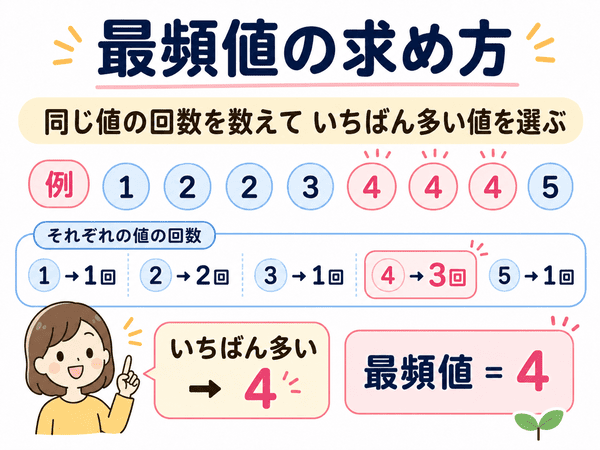 同じ値の回数を数えて最頻値を求める手順を4の例で説明した図