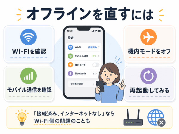 スマホがオフラインになったときの確認ポイントを示す図